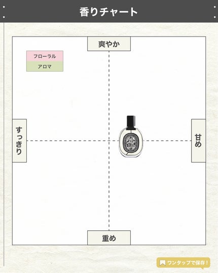 エスログ┊1日1分のモテ香水紹介 on LIPS 「.『男女兼用華の香り』🌳製品情報🌳DIPTYQUEオードパルフ..」(4枚目)