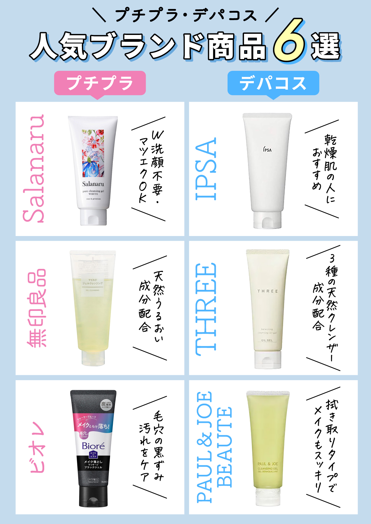 プチプラで人気のクレンジングジェルは、Salanaru「ピュアクレンジングジェル ホワイト」・無印良品「マイルドジェルクレジンジング」・ビオレ「おうちdeエステ メイク落とし マッサージブラックジェル」。デパコスで人気のクレンジングジェルは、IPSA「クレンジング ジェル EX」・THREE「バランシング クレンジング オイルジェル」・PAUL & JOE BEAUTE「クレンジングジェル」。