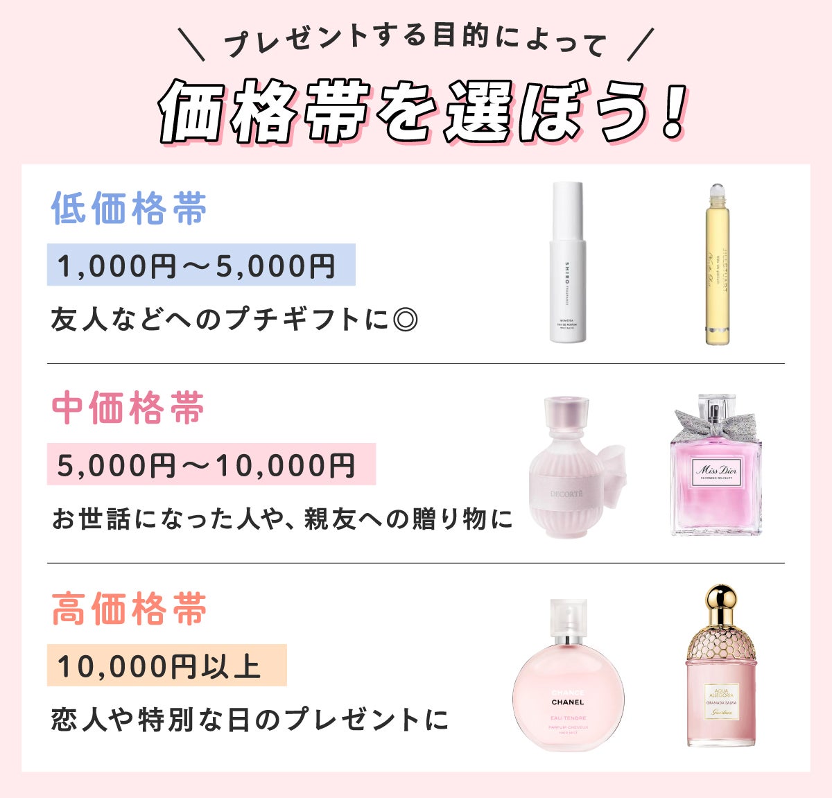 SHIROミモザ オードパルファンやJILL STUART ジルバイ ジルスチュアート オードトワレ ロールオンなどの1,000円～5,000円程度の低価格帯のものは友人などへのプチギフトにおすすめ。DECORTÉ キモノ サクラ オードトワレやDior ミス ディオール ブルーミング ブーケ(オードゥトワレ)など5,000円～10,000円程度の中価格帯のものはお世話になった人や親友への贈り物に、CHANEL チャンス オー タンドゥル オードゥ トワレット(ヴァポリザター)やGUERLAIN アクア アレゴリア ペラ グラニータなど10,000円以上の高価格帯のものは恋人や特別な日のプレゼントにおすすめです。