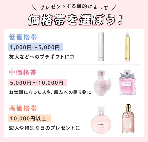 SHIROミモザ オードパルファンやJILL STUART ジルバイ ジルスチュアート オードトワレ ロールオンなどの1,000円~5,000円程度の低価格帯のものは友人などへのプチギフトにおすすめ。DECORTÉ キモノ サクラ オードトワレやDior ミス ディオール ブルーミング ブーケ(オードゥトワレ)など5,000円~10,000円程度の中価格帯のものはお世話になった人や親友への贈り物に、CHANEL チャンス オー タンドゥル オードゥ トワレット(ヴァポリザター)やGUERLAIN アクア アレゴリア ペラ グラニータなど10,000円以上の高価格帯のものは恋人や特別な日のプレゼントにおすすめです。