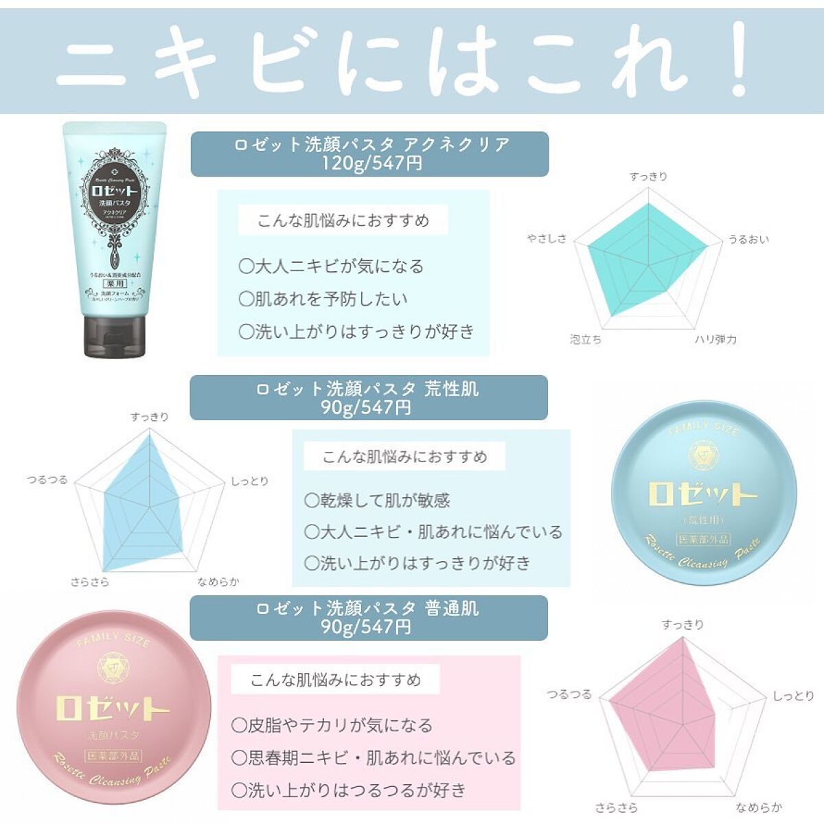 ロゼット 洗顔パスタ　荒性肌/ロゼット/洗顔フォームを使ったクチコミ（2枚目）