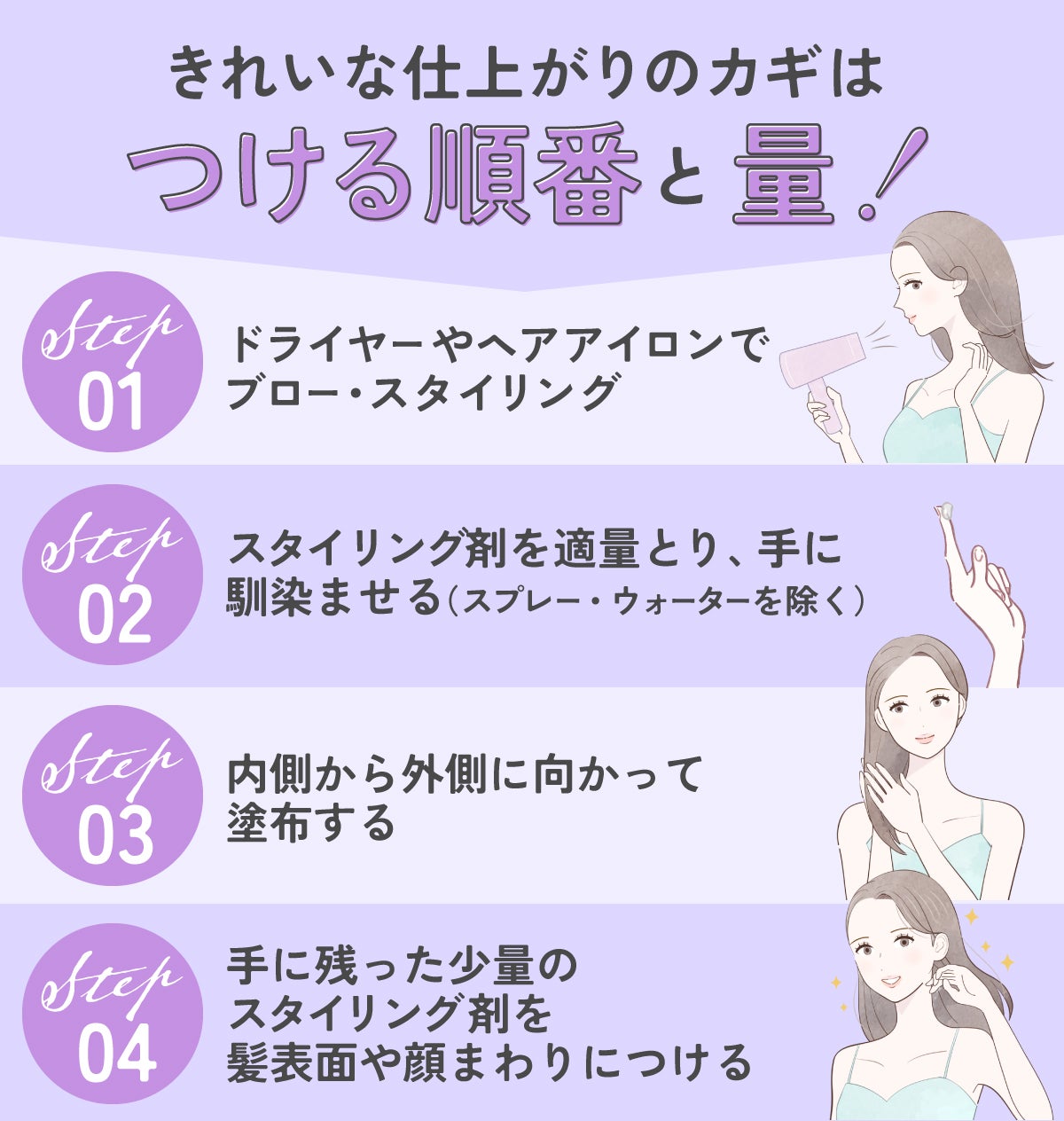 きれいな仕上がりのカギは、つける順番と量!Step1はドライヤーやヘアアイロンでブロー・スタイリング。Step2はスタイリング剤を適量とり、手に馴染ませる(スプレー・ウォーターを除く)。Step3は内側から外側に向かって塗布する。Step4は手に残ったスタイリング剤を髪表面や顔まわりにつける。