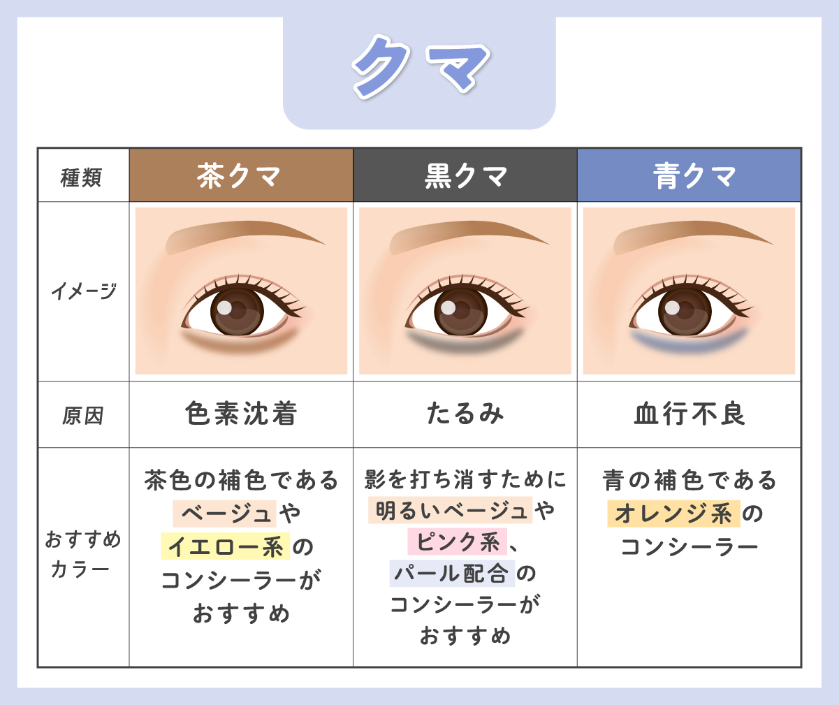 色素沈着が原因で目立つ茶クマは、茶色の補色であるベージュやイエロー系のコンシーラーがおすすめ。たるみが原因の黒クマは、影を打ち消すために明るいベージュやピンク系、パール配合のコンシーラーがおすすめ。血行不良が原因で起こりやすい青クマには青の補色であるオレンジ系のコンシーラーがおすすめ。