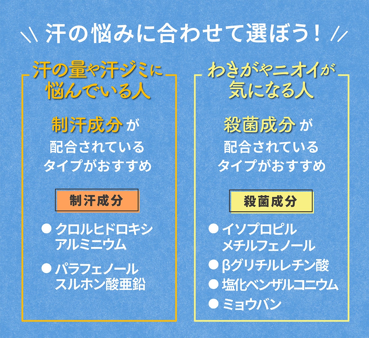 汗の悩みに合わせて選ぼう！汗の量や汗ジミに悩んでいる人は、制汗成分が配合されているタイプがおすすめ。制汗成分はクロルヒドロキシアルミニウム・パラフェノールスルホン酸亜鉛など。わきがやニオイが気になる人は、殺菌成分が配合されているタイプがおすすめ。殺菌成分はイソプロピルメチルフェノール・βグリチルレチン酸・塩化ベンザルコニウム・ミョウバンなど。