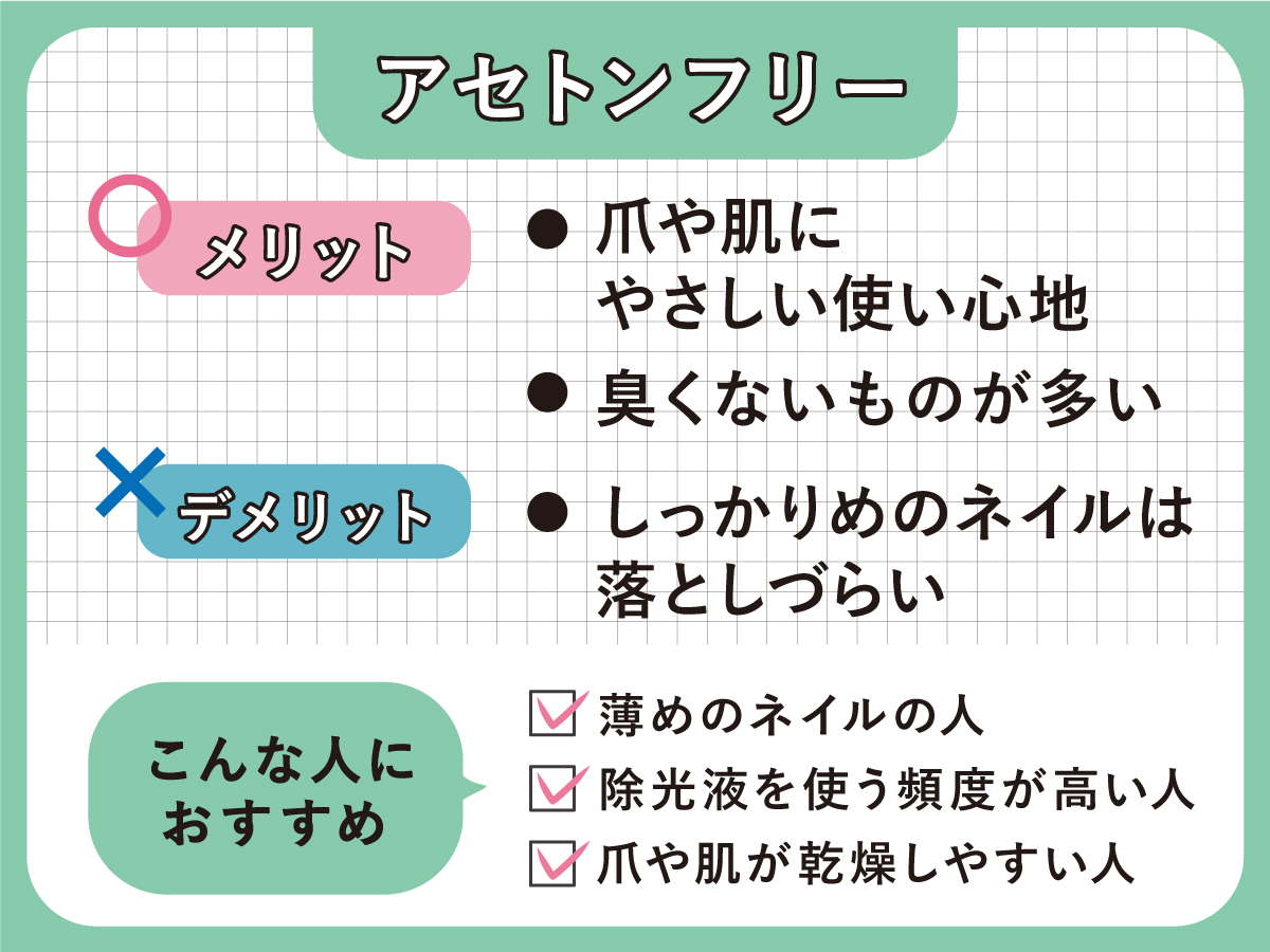 アセトンフリーのメリットは、爪や肌にやさしく臭くないものが多いこと。デメリットは、しっかりめのネイルは落としづらいこと。薄めのネイルの人 や除光液を使う頻度が高い人、爪や肌が乾燥しやすい人におすすめ。