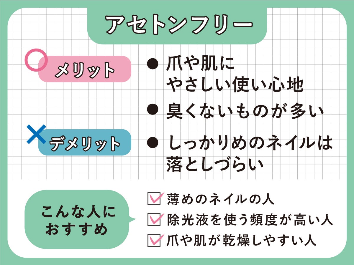 アセトンフリーのメリットは、爪や肌にやさしく臭くないものが多いこと。デメリットは、しっかりめのネイルは落としづらいこと。薄めのネイルの人 や除光液を使う頻度が高い人、爪や肌が乾燥しやすい人におすすめ。