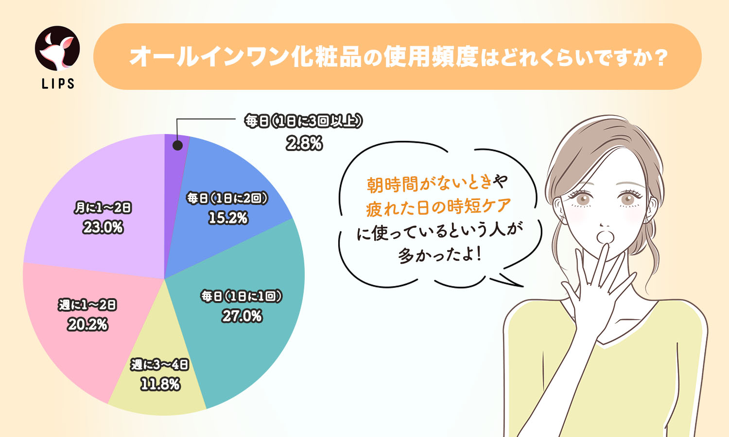 オールインワン化粧品の使用頻度はどれくらいですか？という質問。1位は「毎日（1日に1回）」で27.0%。
