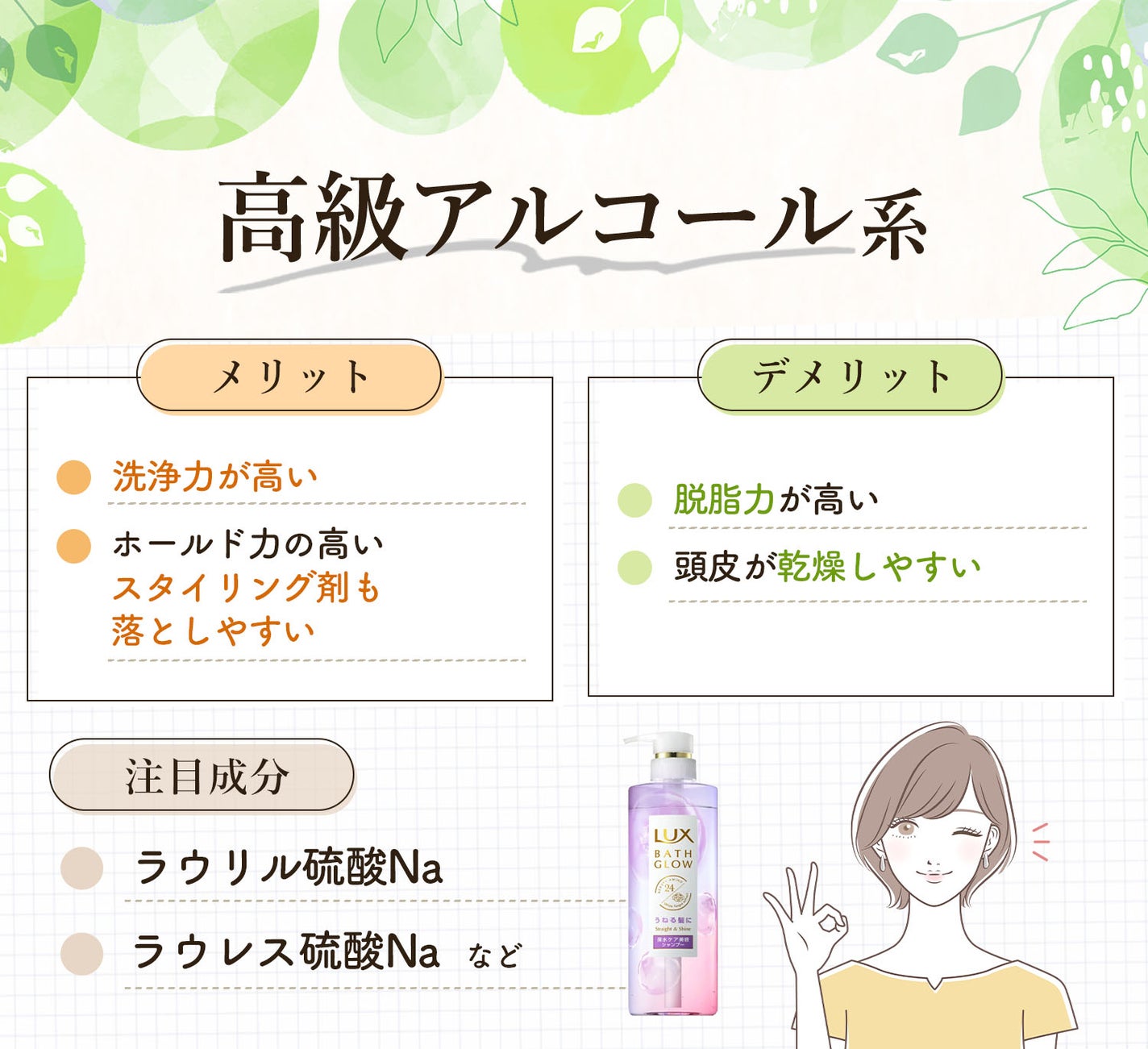 高級アルコール系のメリットは洗浄力が高くホールド力の高いスタイリング剤も落としやすい。デメリットは脱脂力が高く頭皮が乾燥しやすい。注目成分はラウリル硫酸Na・ラウレス硫酸Naなど。