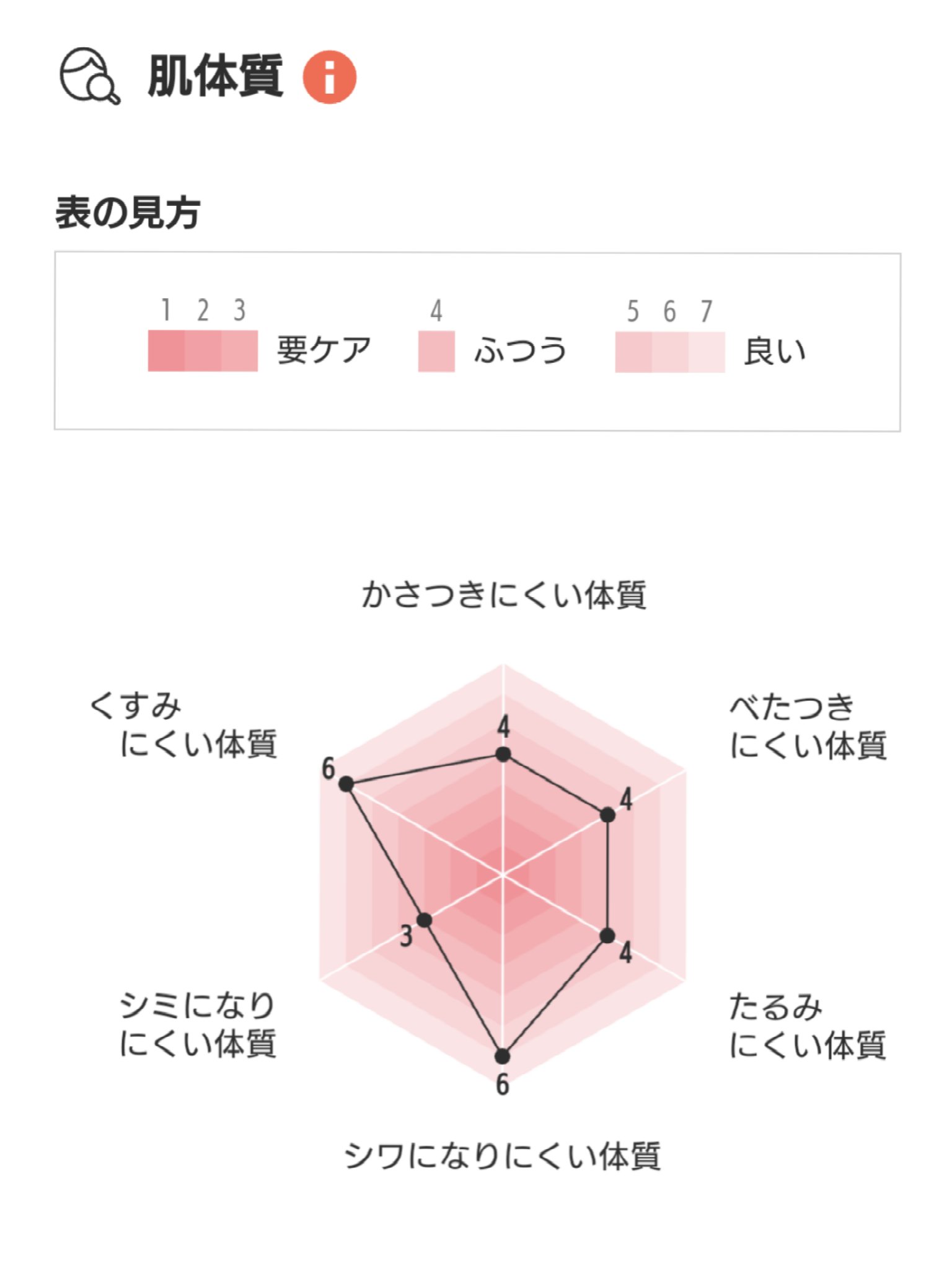 Beauty DNA Program/資生堂/その他を使ったクチコミ（3枚目）