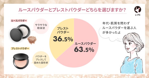 ルースパウダーは63.5%、プレストパウダーは36.5%という結果に