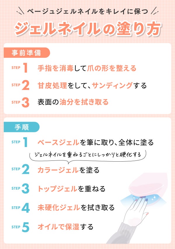 ベージュネイルをキレイに保つ。ジェルネイルの塗り方。事前準備として手指を消毒して爪の形を整える。甘皮処理をして、サンディングして表面の油分を拭き取る。手順。ベースジェルを筆に取り、全体に塗る。カラージェルを塗る。ジェルネイルを重ねるごとにしっかりと硬化する。トップジェルを重ねる。未硬化ジェルを拭き取る。オイルで保湿する。