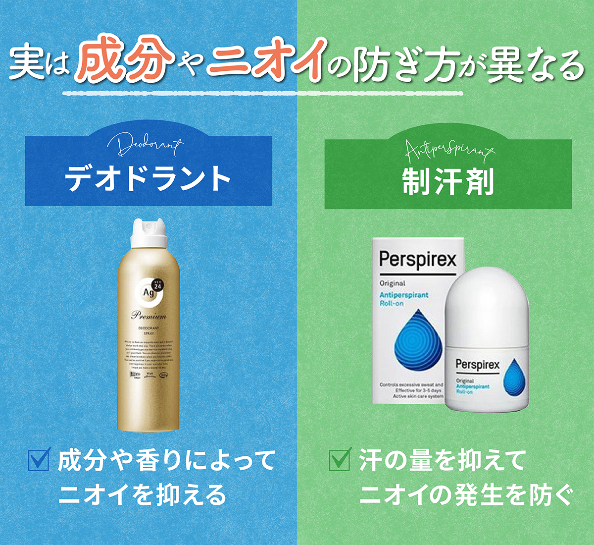 実は成分やニオイの防ぎ方が異なる。デオドラントはニオイを吸着して予防する。制汗剤は汗の量を抑えてニオイの発生を防ぐ。