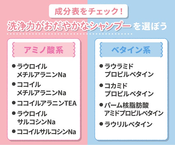 成分表をチェック!洗浄力がおだやかなシャンプーを選ぼう。アミノ酸系ならラウロイルメチルアラニンNa・ココイルメチルアラニンNa・ココイルアラニンTEA・ラウロイルサルコシンNa・ココイルサルコシンNa。ベタイン系ならラウラミドプロピルベタイン・コカミドプロピルベタイン・パーム核脂肪酸アミドプロピルベタイン・ラウリルベタイン。