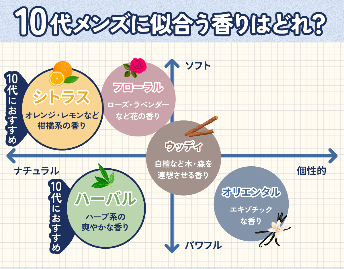10代メンズに似合う香りは、オレンジ・レモンなど柑橘系の香りのシトラスやハーブ系の爽やかな香りのハーバル。
