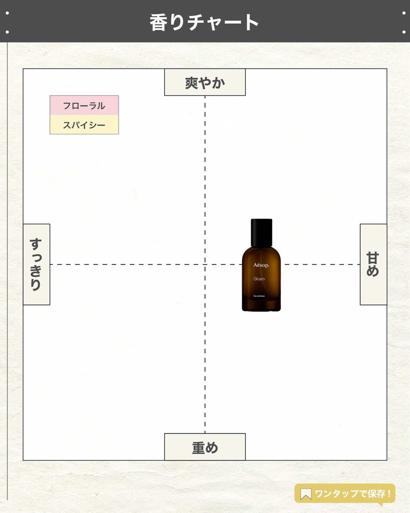 エスログ┊1日1分のモテ香水紹介 on LIPS 「.『男女兼用自然香水』🌳製品情報🌳Aesopグロームオードパル..」(4枚目)