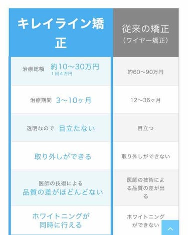 ぽ on LIPS 「歯並び少し気になるけど、矯正高いしなあ…と悩んでる方必見！意外..」（3枚目）