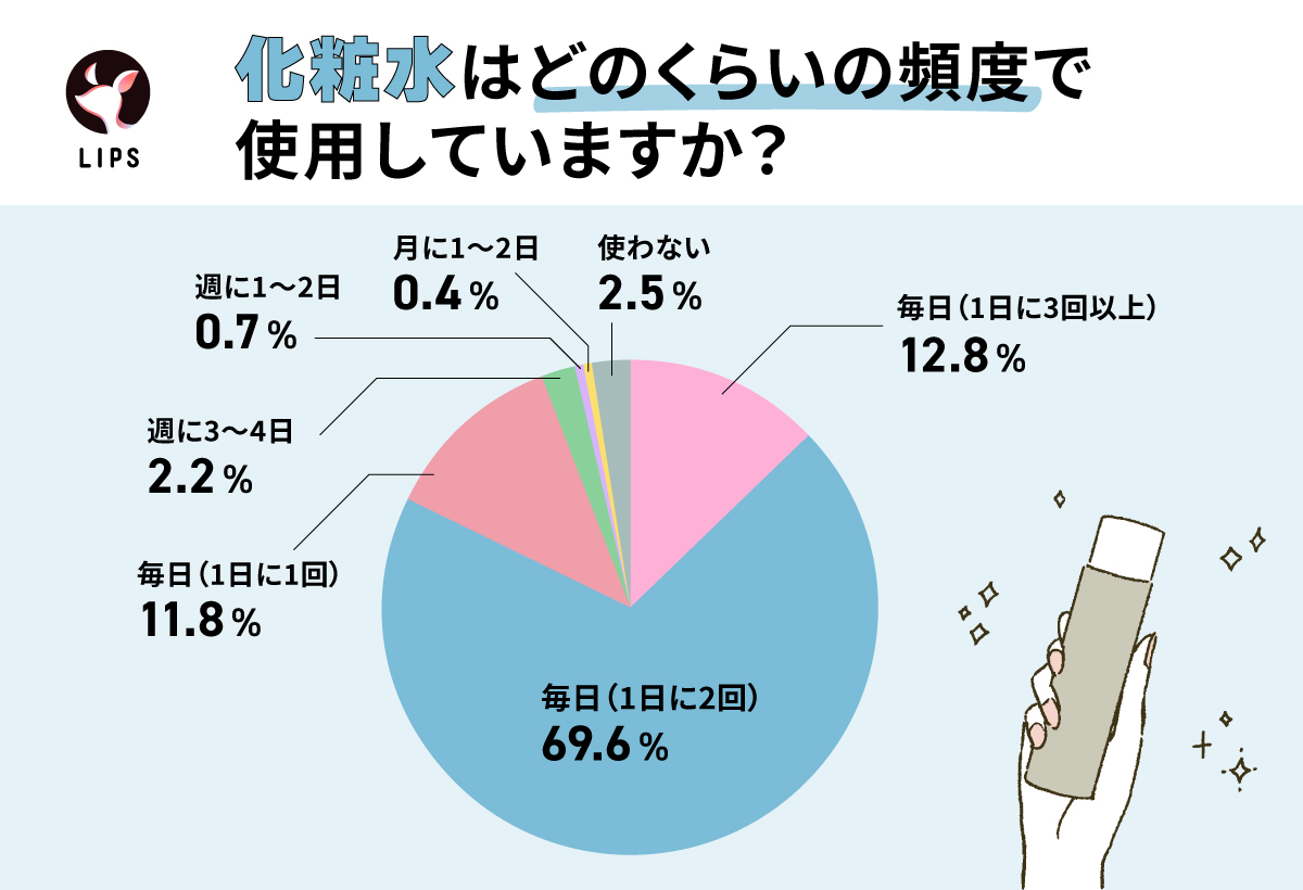 化粧水はどのくらいの頻度で使用していますか？