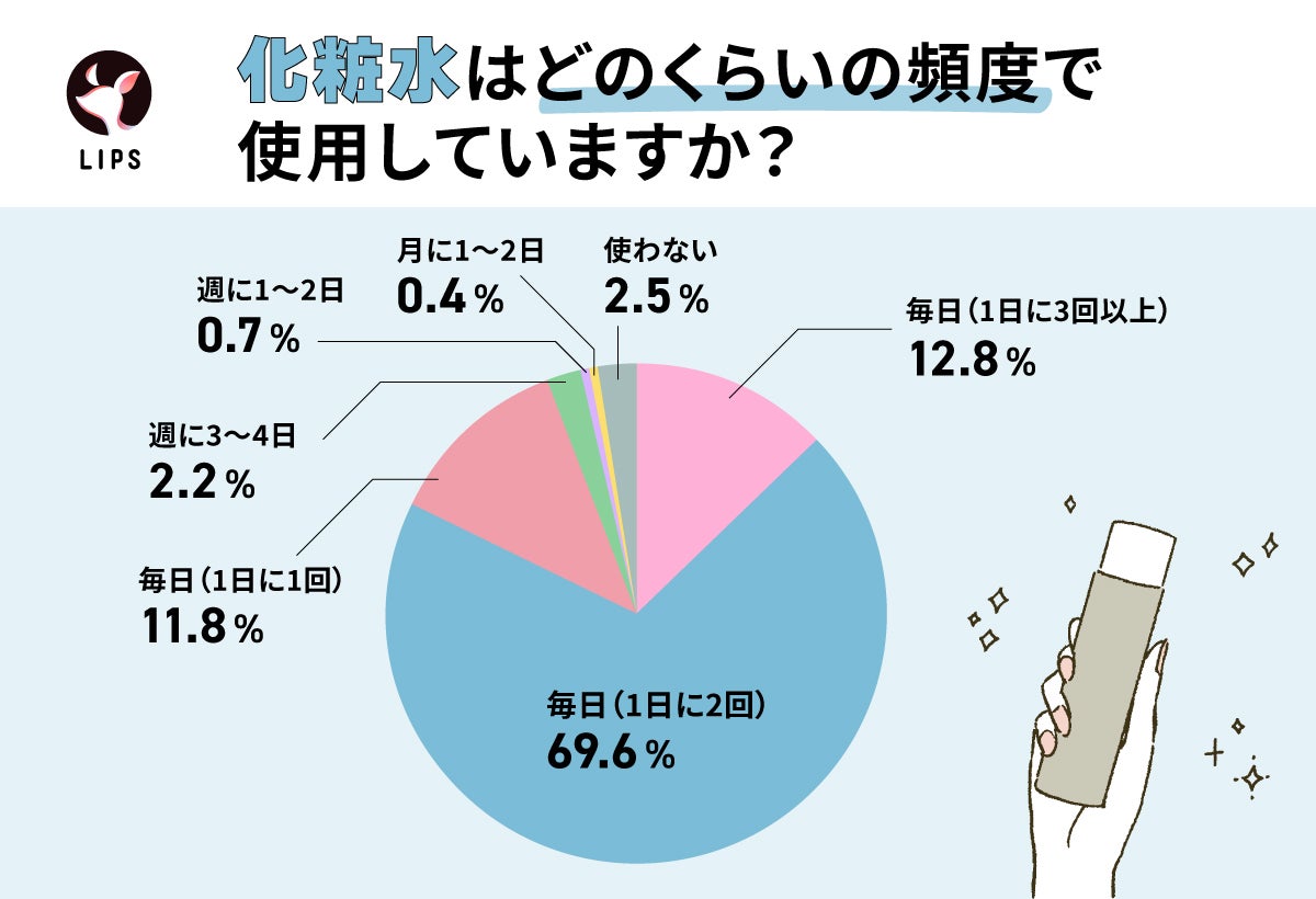 化粧水はどのくらいの頻度で使用していますか?