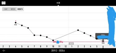 はじめましてです🙇‍♀️
突然ですがこのグラフ私の体重遍歴ですw
大学受験のストレスでガッツリ増えた体重(約6kg)をやっと元にもどせたので、これからメイクとか、ヘアケアとかしていこうと思います。 
そ