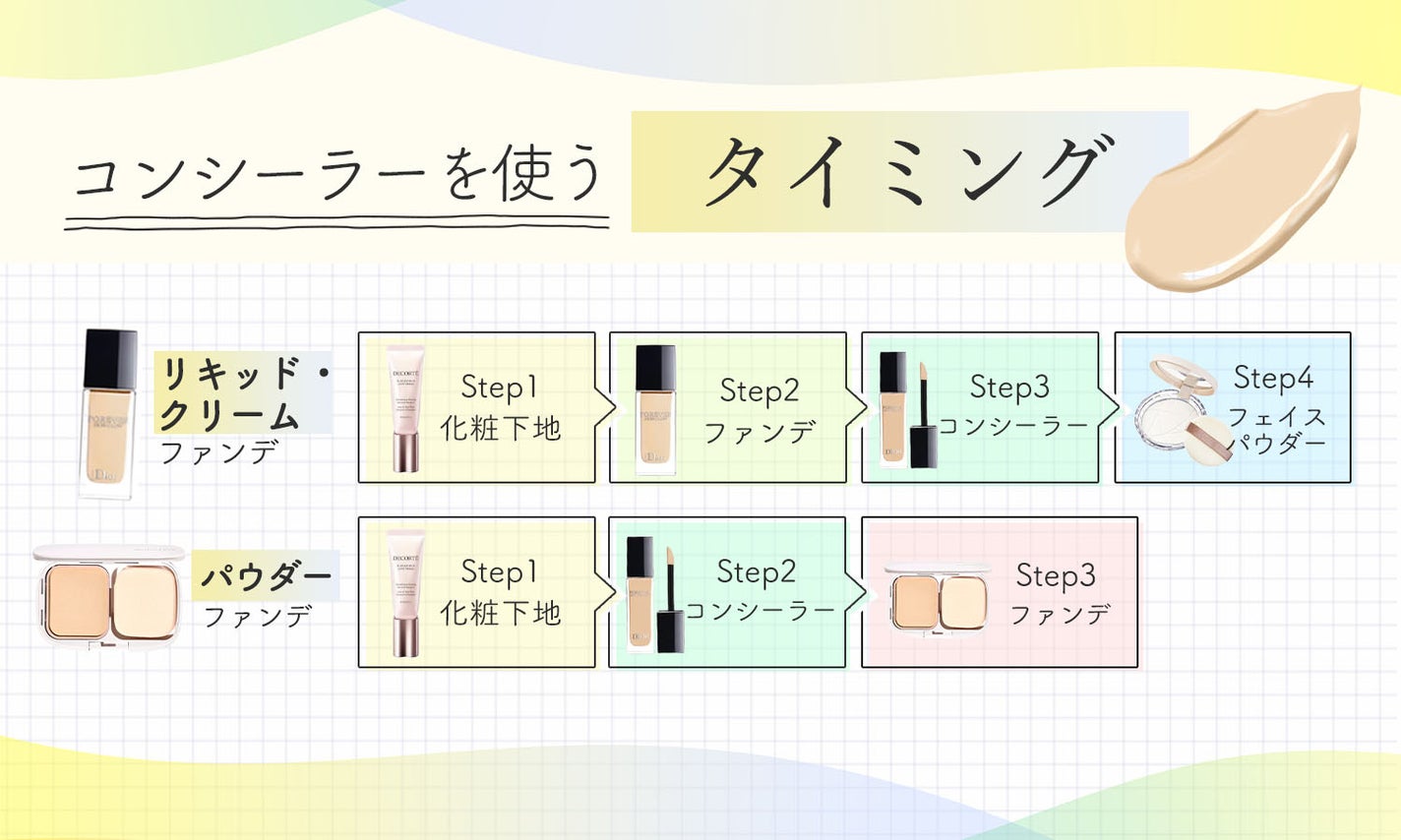 コンシーラーを使うタイミング。リキッド・クリームファンデを使う場合は化粧下地・ファンデーション・コンシーラー・フェイスパウダーの順。パウダーファンデを使う場合は化粧下地・コンシーラー・ファンデーションの順。