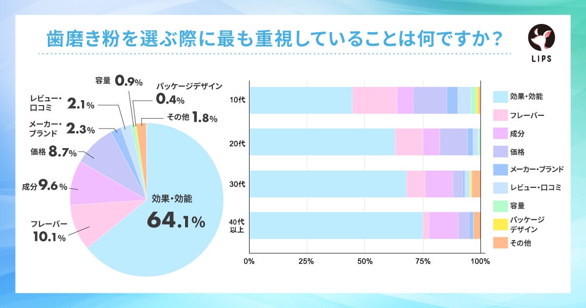 効果・効能が最も重視される