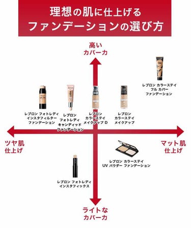 カラーステイ メイクアップ/REVLON/リキッドファンデーションを使ったクチコミ（3枚目）