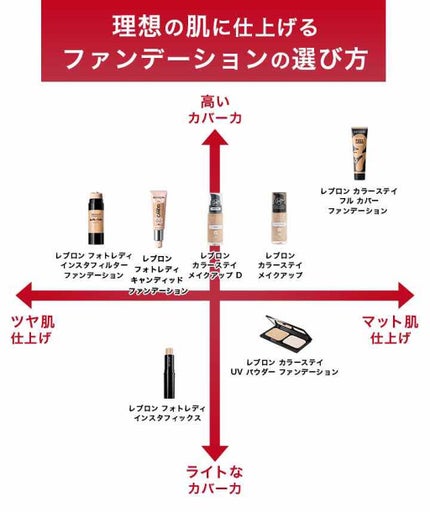 カラーステイ メイクアップ/REVLON/リキッドファンデーションを使ったクチコミ(3枚目)