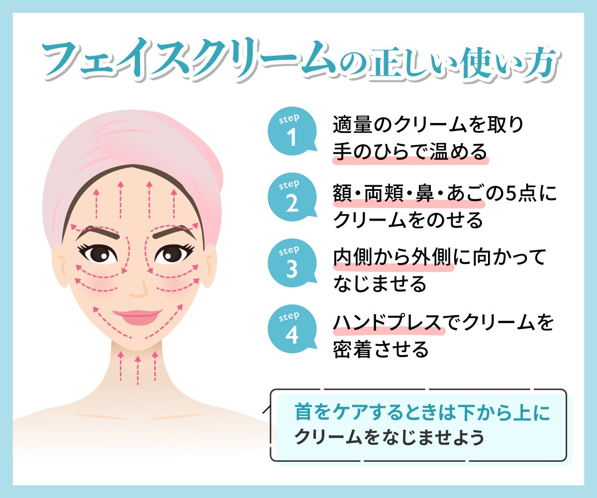 フェイスクリームの正しい使い方。適量のクリームを取り手のひらで温めてから、額・両頬・鼻・あごの5点にクリームをのせる。内側から外側に向かってなじませ、ハンドプレスでクリームを密着させる。首をケアするときは下から上にクリームをなじませよう。