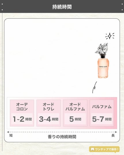 COSMIC CLOUD (コズミック クラウド)/ルイ・ヴィトン/香水(レディース)を使ったクチコミ(5枚目)