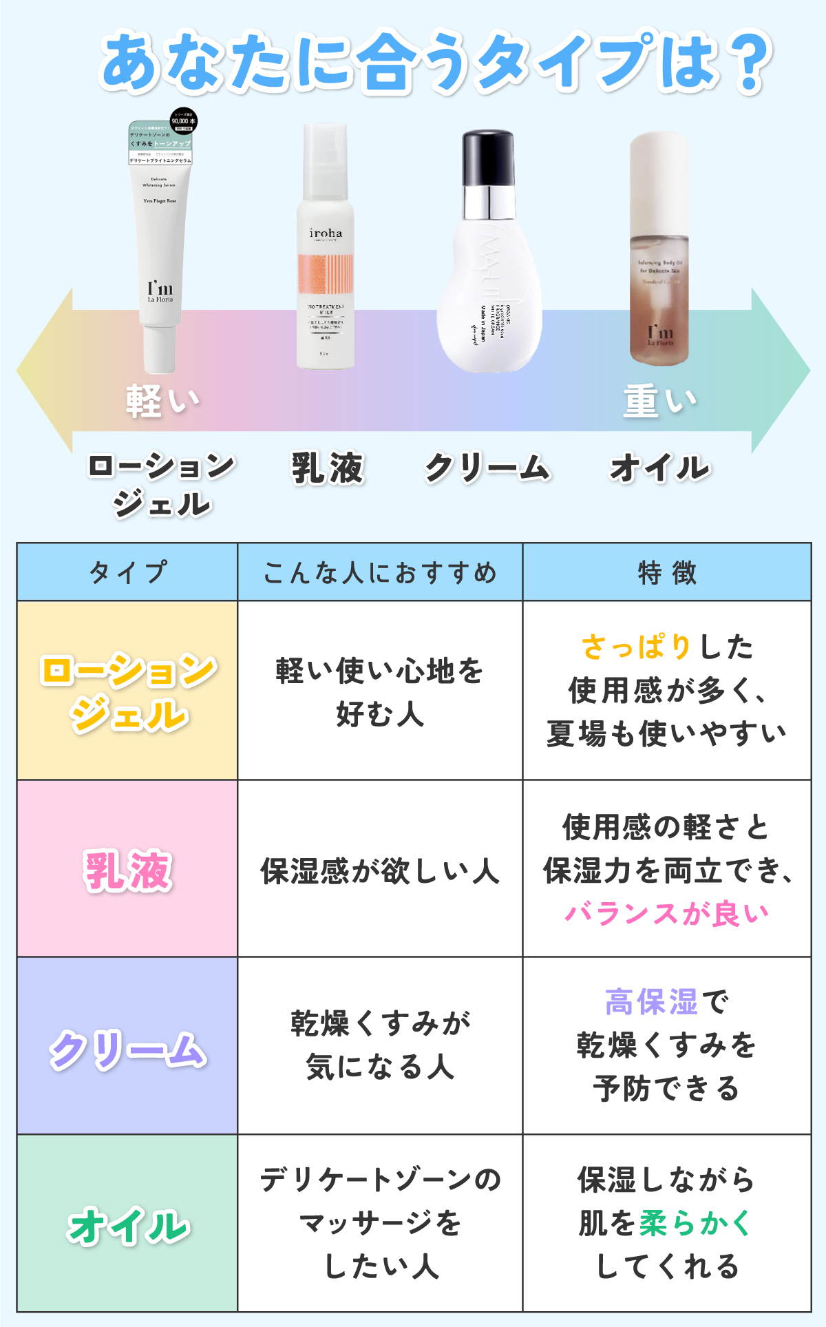 あなたに合うタイプは？テクスチャーが軽いものからローション→ジェル→乳液→クリーム→オイルの順。軽い使い心地を好む人はローションやジェルがおすすめ。さっぱりした使用感が多く、夏場も使いやすい。保湿感が欲しい人は乳液がおすすめ。使用感の軽さと保湿力を両立でき、バランスが良い。乾燥くすみが気になる人はクリームタイプがおすすめ。高保湿で乾燥くすみを予防できる。デリケートゾーンのマッサージをしたい人はオイルタイプがおすすめ。保湿しながら肌を柔らかくしてくれる。