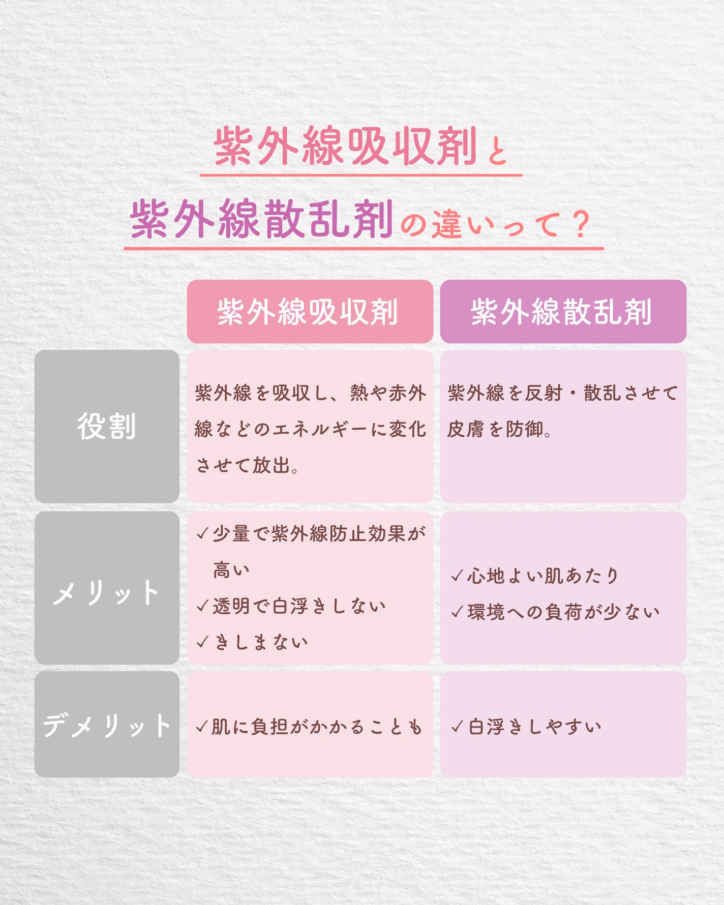 ミノン公式アカウント on LIPS 「📝|#ここちよいはだ研究所-【紫外線吸収剤と紫外線散乱剤】「参..」(2枚目)