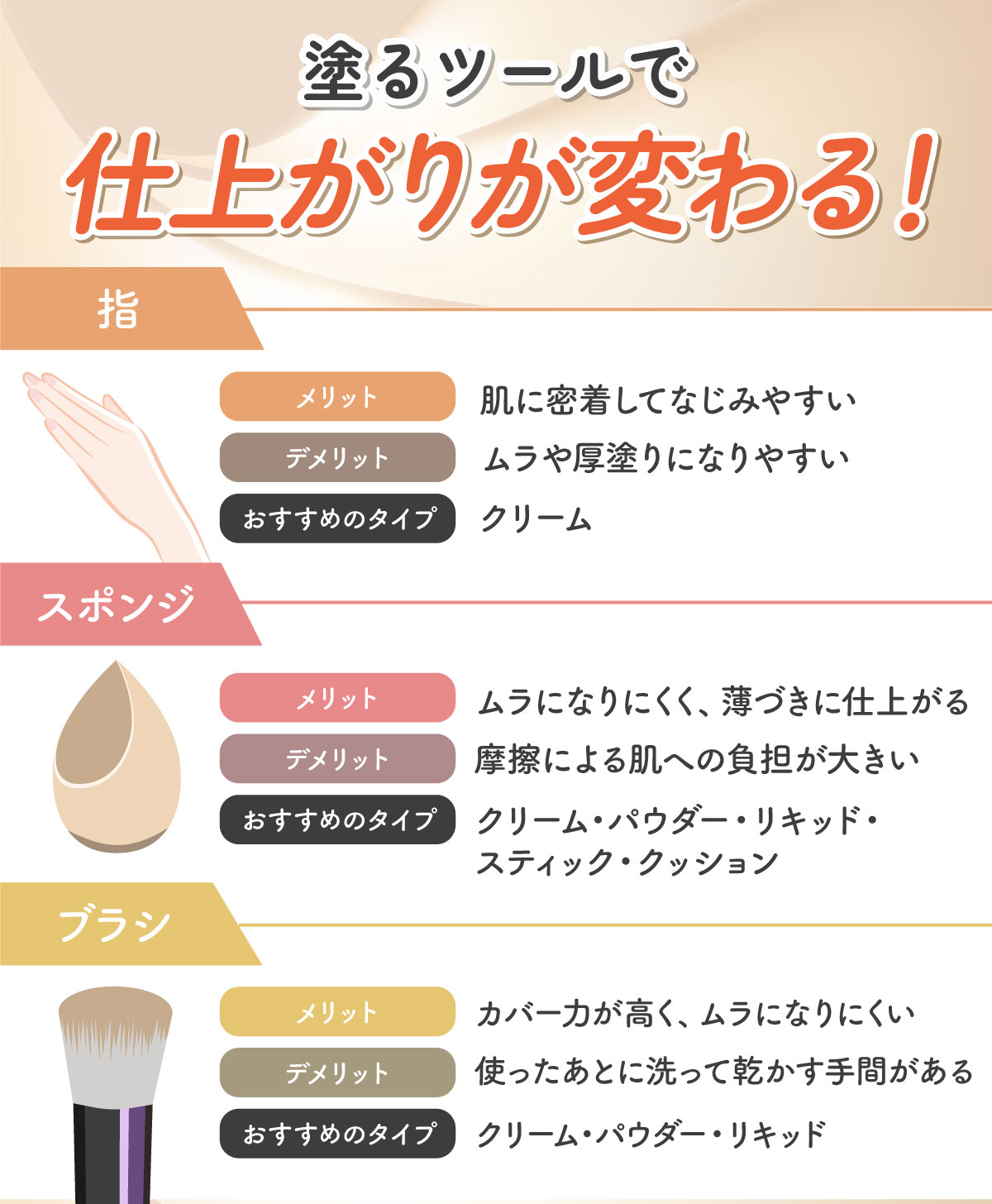 塗るツールで仕上がりが変わる！ 指は肌に密着してなじみやすいが、ムラや厚塗りになりやすいのがデメリット。おすすめのタイプはクリーム。スポンジはムラになりにくく、薄づきに仕上がるのがメリットだが、摩擦による肌への負担が大きいのがデメリット。おすすめのタイプはクリーム・パウダー・リキッド・スティック・クッション。ブラシはカバー力が高く、ムラになりにくい。デメリットは使ったあとに洗って乾かす手間があること。おすすめのタイプはクリーム・パウダー・リキッド。