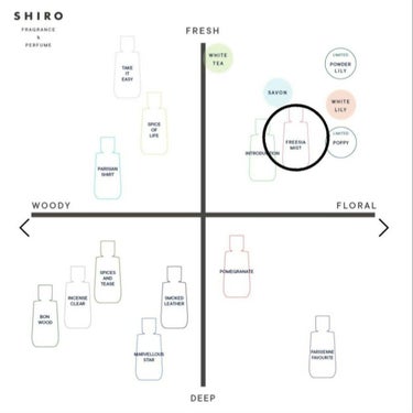 シロ パフューム FREESIA MIST/SHIRO/香水(レディース)を使ったクチコミ（4枚目）