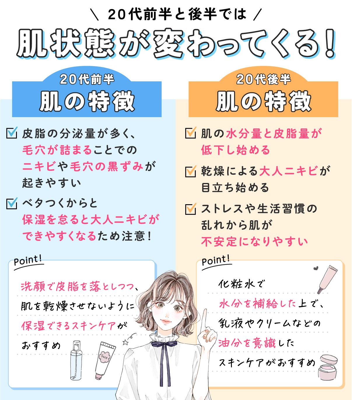 20代前半と後半では肌状態が変わってくる！ 20代前半の肌は皮脂の分泌量が多く、毛穴が詰まることでのニキビや毛穴の黒ずみが起きやすいのが特徴でベタつくからと保湿を怠ると大人ニキビができやすくなるため注意！ 洗顔で皮脂を落としつつ、肌を乾燥させないように保湿できるスキンケアがおすすめ。20代後半の肌は肌の水分量と皮脂量が低下し始めて乾燥による大人ニキビが目立ち始めるのが特徴でストレスや生活習慣の乱れから肌が不安定になりやすいので化粧水で水分を補給した上で、乳液やクリームなどの油分を意識したスキンケアがおすすめ。