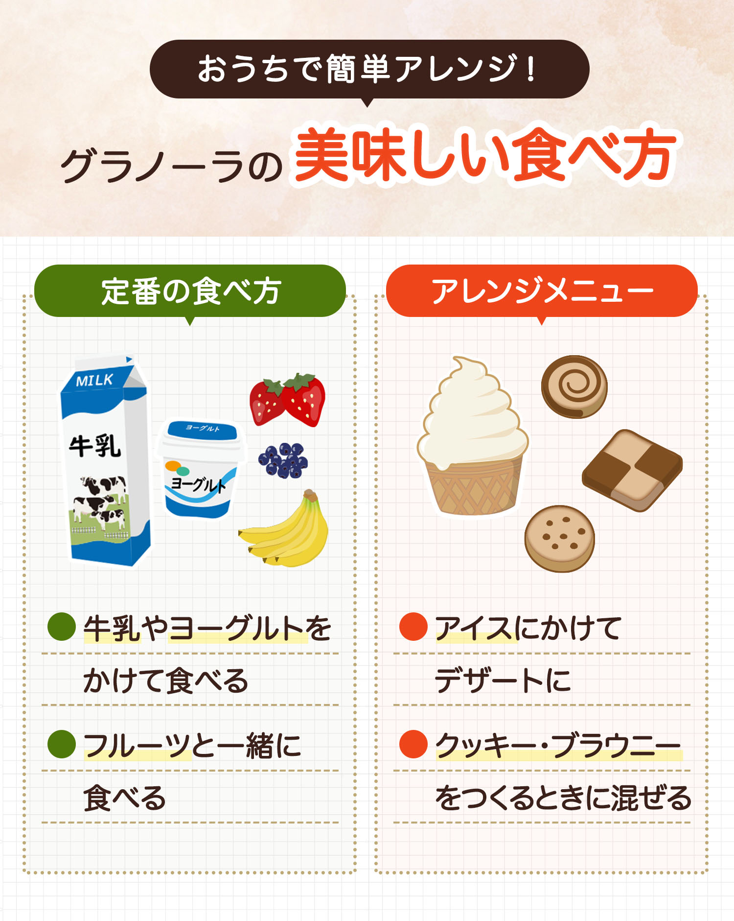 おうちで簡単アレンジ！グラノーラの美味しい食べ方。定番の食べ方は牛乳やヨーグルトをかけて食べるかフルーツと一緒に食べる。アレンジメニューはアイスにかけてデザートにしたりクッキー・ブラウニーをつくるときに混ぜたりする。