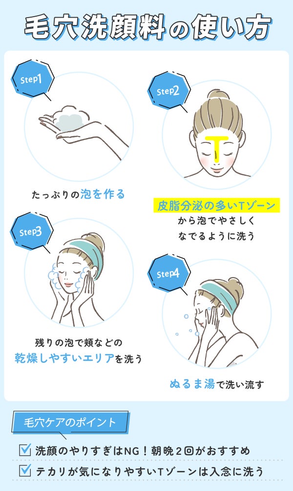 毛穴洗顔料の使い方。たっぷりの泡を作り皮脂分泌の多いTゾーンから泡でやさしくなでるように洗う。残りの泡で頬などの乾燥しやすいエリアを洗いぬるま湯で洗い流す。毛穴ケアのポイントは、洗顔のやりすぎはNG!朝晩2回がおすすめ・テカリが気になりやすいTゾーンは入念に洗うこと。