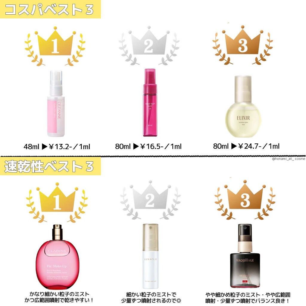 フィックス メイクアップ/CLARINS/ミスト状化粧水を使ったクチコミ(9枚目)