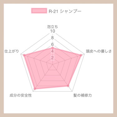 R-21 シャンプー/サンコール/シャンプー・コンディショナーを使ったクチコミ（1枚目）