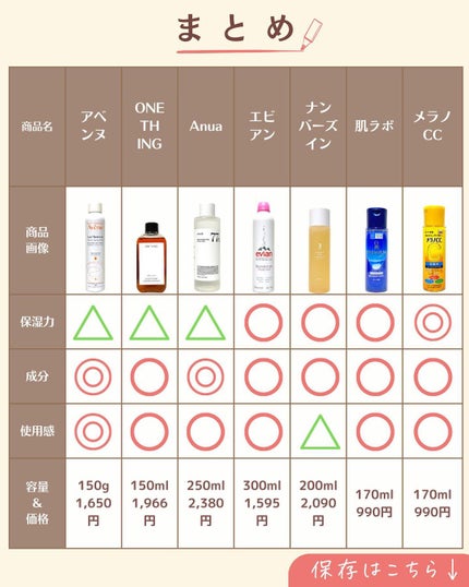 プチソム【プチプラスキンケアソムリエ】|ケン on LIPS 「「プチプラなのに超優秀!ドン・キホーテで買ってほしい人気化粧水..」(9枚目)