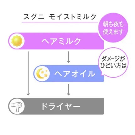 モイストミルク /SGNI/ヘアミルクを使ったクチコミ(6枚目)