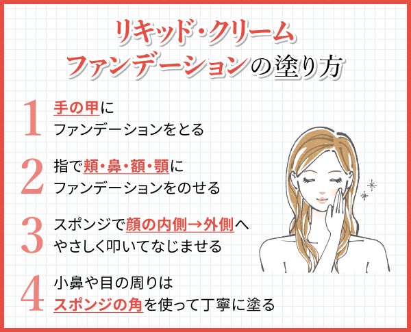 リキッド・クリームファンデーションの塗り方。手の甲にファンデーションをとり指で頬・鼻・額・顎にファンデーションをのせる。スポンジで顔の内側→外側へやさしく叩いてなじませ小鼻や目の周りはスポンジの角を使って丁寧に塗る。