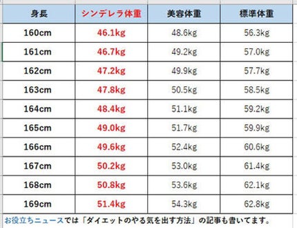 なの on LIPS 「皆さんの体重はシンデレラ?調べてみてください。ちなみに、私は1..」(3枚目)