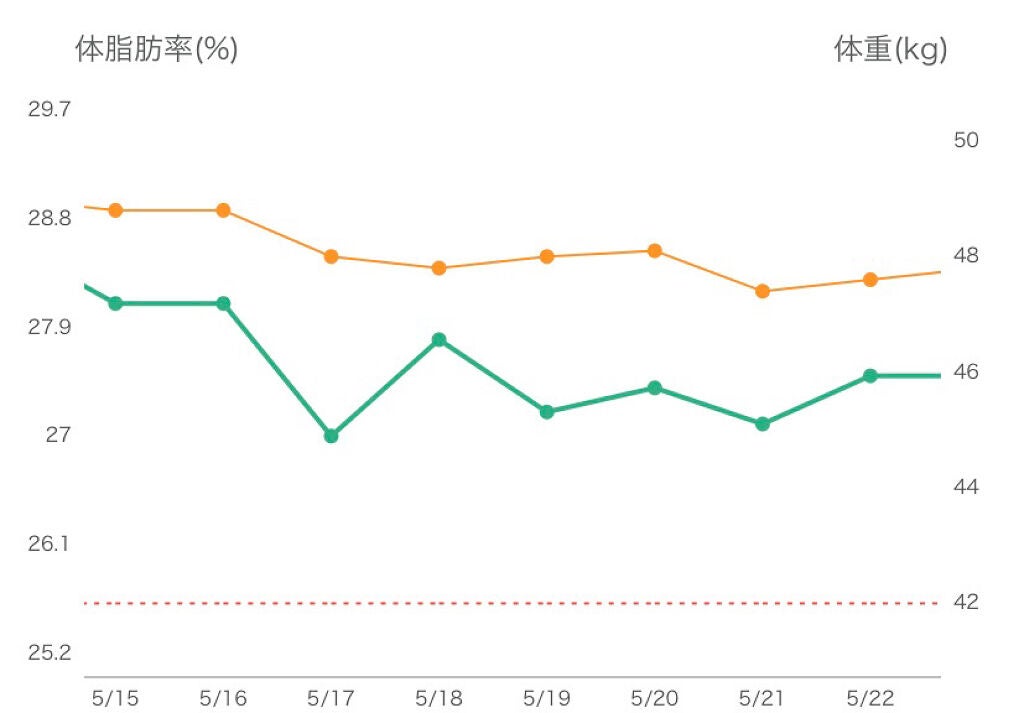 ちぇん on LIPS 「4/29~6/6約1ヶ月の経過です☺️体重/50.5kg→46..」(3枚目)
