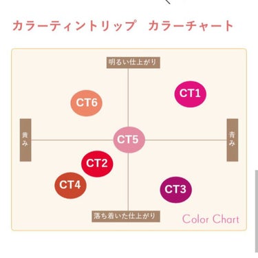 カラーティントリップ/CEZANNE/口紅を使ったクチコミ（4枚目）