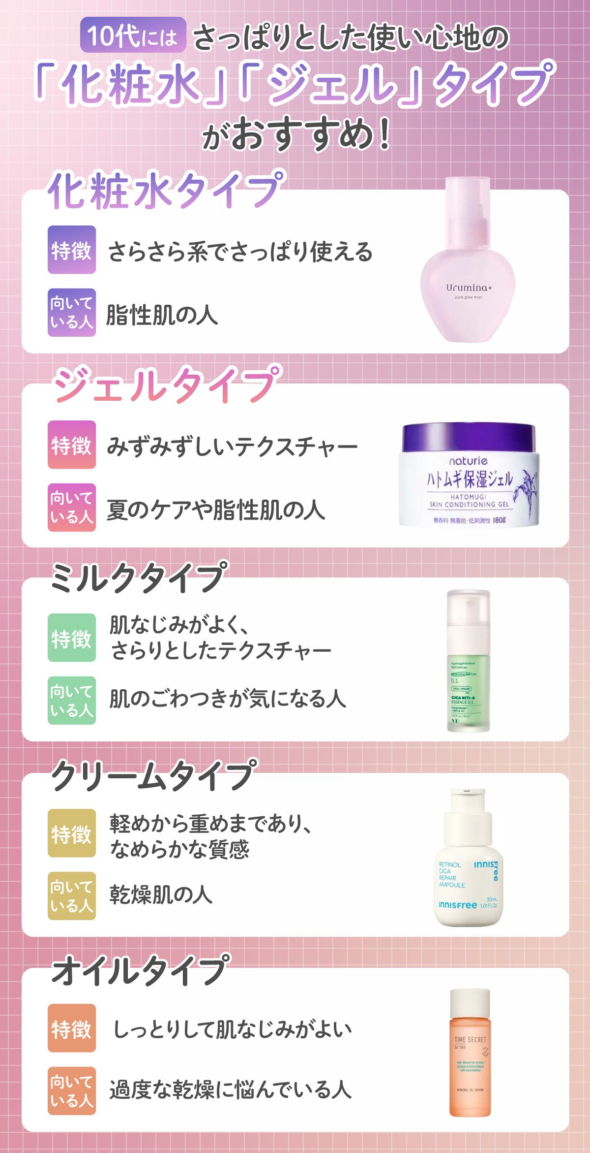 10代にはさっぱりとした使い心地の 「化粧水」「ジェル」タイプがおすすめ。化粧水タイプはさらさら系でさっぱり使えるので脂性肌の人に向いている。ジェルタイプはみずみずしいテクスチャーが特徴で夏のケアや脂性肌の人に向いている。ミルクタイプは肌なじみがよく、さらりとしたテクスチャーで、肌のごわつきが気になる人に向いている。クリームタイプは軽めから重めまであり、なめらかな質感で乾燥肌の人に向いている。オイルタイプ はしっとりして肌なじみがよく、過度な乾燥に悩んでいる人に向いている。