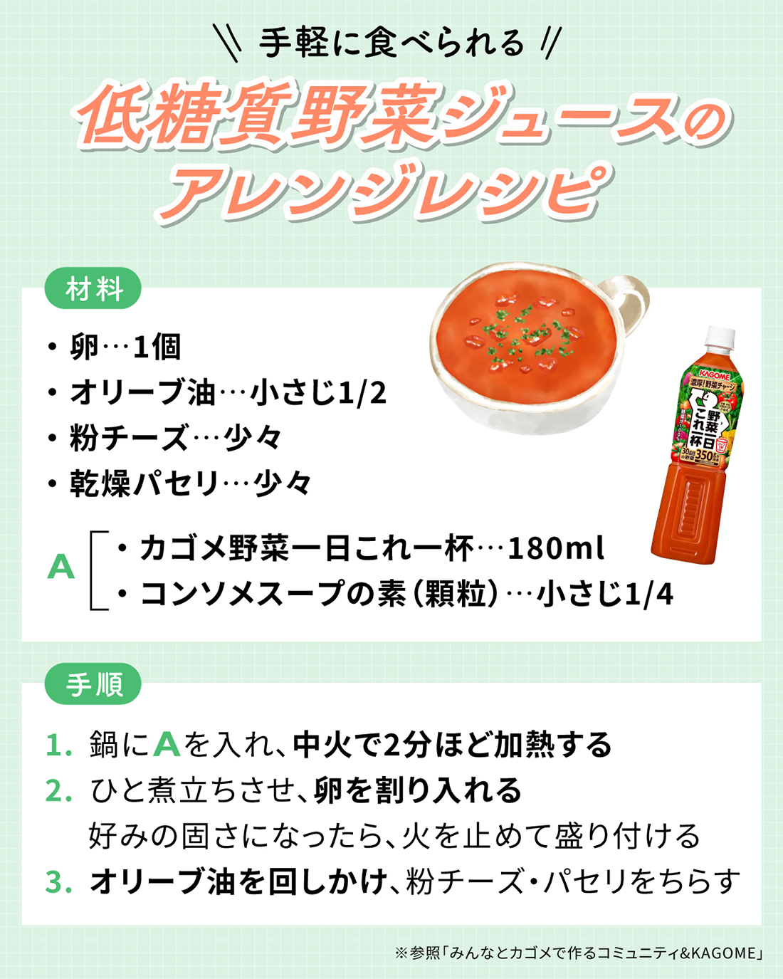 手軽に食べられる低糖質野菜ジュースのアレンジレシピ。材料は卵1個・オリーブ油小さじ1/2・粉チーズ少々・乾燥パセリ少々・カゴメ野菜一日これ一杯180ml・コンソメスープの素（顆粒）小さじ1/4。手順は次のとおり。鍋にカゴメ野菜一日これ一杯とコンソメスープの素を入れ、中火で2分ほど加熱する。ひと煮立ちさせて卵を割り入れ、好みの固さになったら、火を止めて盛り付ける。オリーブ油を回しかけ、粉チーズ・パセリをちらしたら完成。※参照「みんなとカゴメで作るコミュニティ&KAGOME」