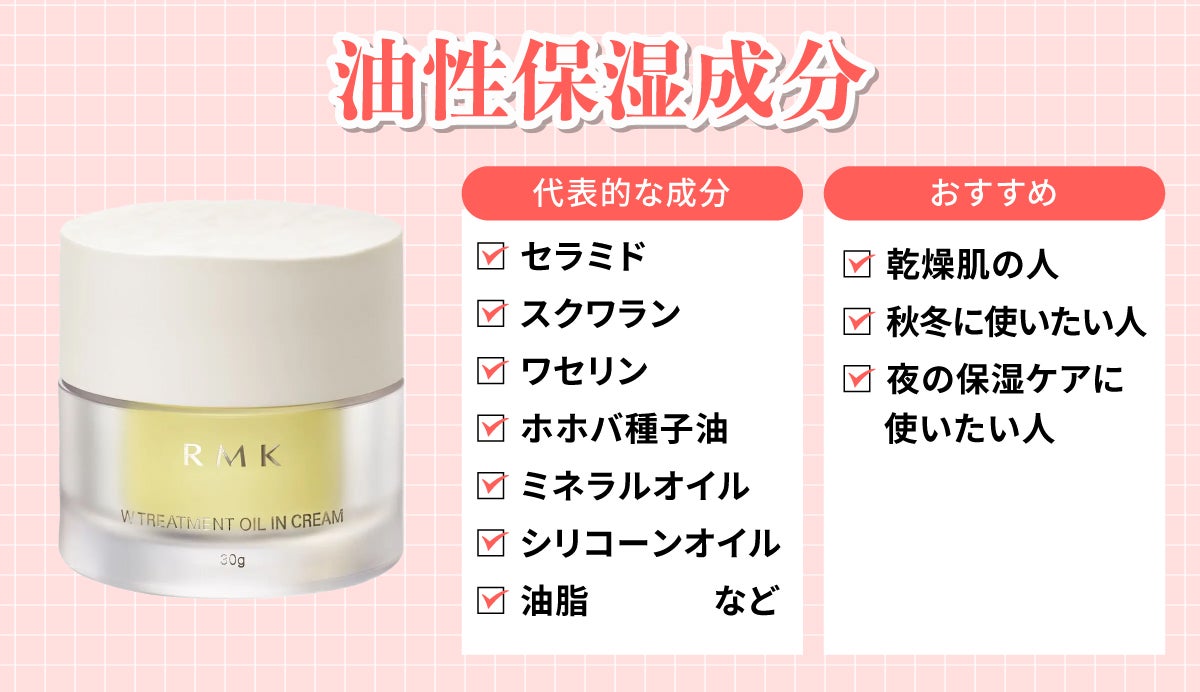 油性保湿成分の代表的な成分は、セラミド・スクワラン・ワセリン・ホホバ種子油・ミネラルオイル・シリコーンオイル・油脂など。乾燥肌の人・秋冬に使いたい人・夜のケアに使いたい人におすすめ。