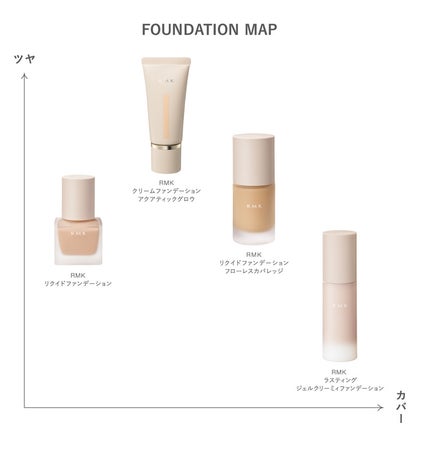 RMK ラスティング ジェルクリーミィファンデーション/RMK/クリーム・エマルジョンファンデーションを使ったクチコミ(9枚目)