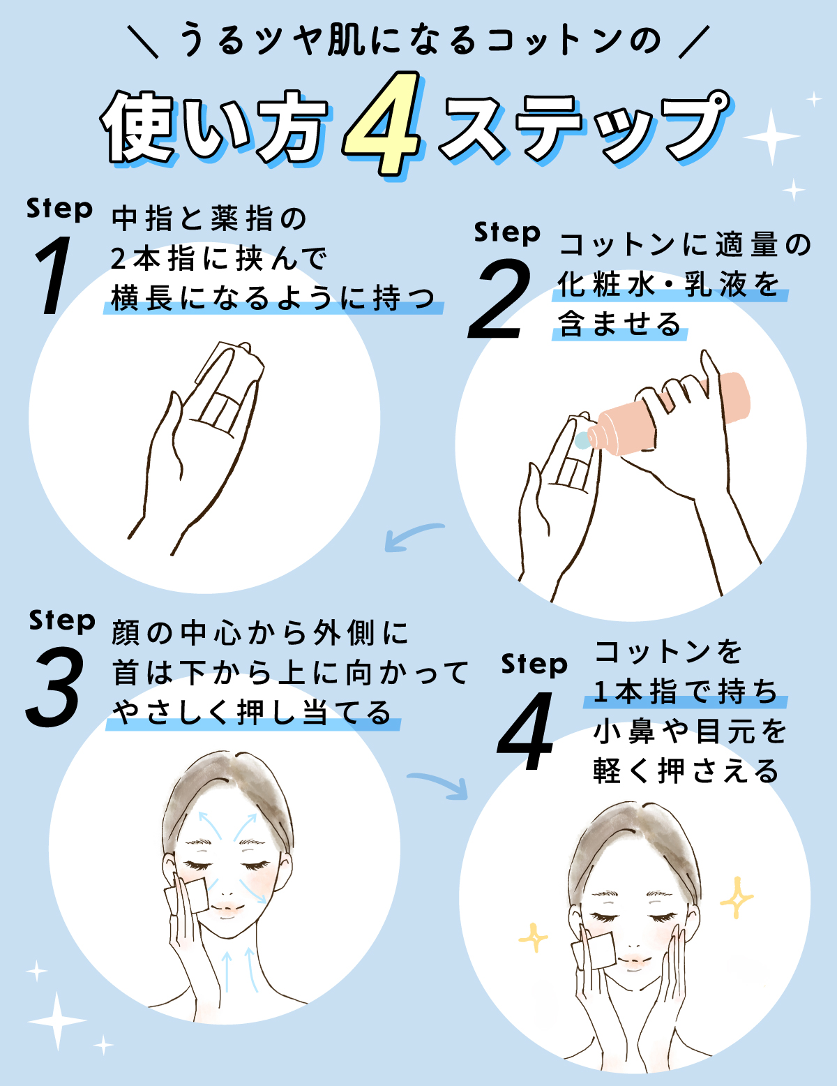 コットンの使い方。中指と薬指の2本指に挟んで横長になるように持ち、コットンに適量の化粧水・乳液を含ませます。顔の中心から外側に 首は下から上に向かってやさしく押し当てるようにしてなじませます。コットンを1本指で持ち小鼻や目元を軽く押さえて仕上げましょう。