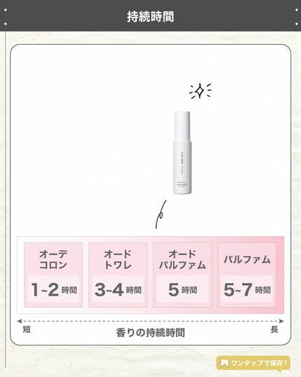 エスログ┊1日1分のモテ香水紹介 on LIPS 「.『男女兼用シロ香水』🌳製品情報🌳SHIROホワイトリリーオー..」(5枚目)